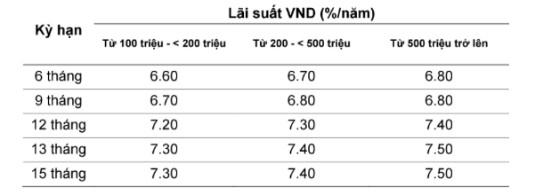 Lãi suất ngân hàng VietABank 5/2021